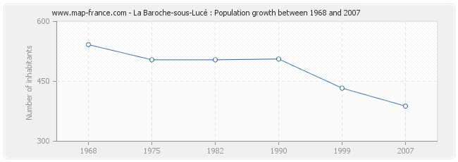 Population La Baroche-sous-Lucé